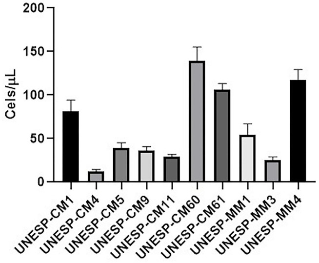 Figure 7