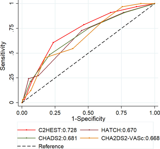 Figure 2