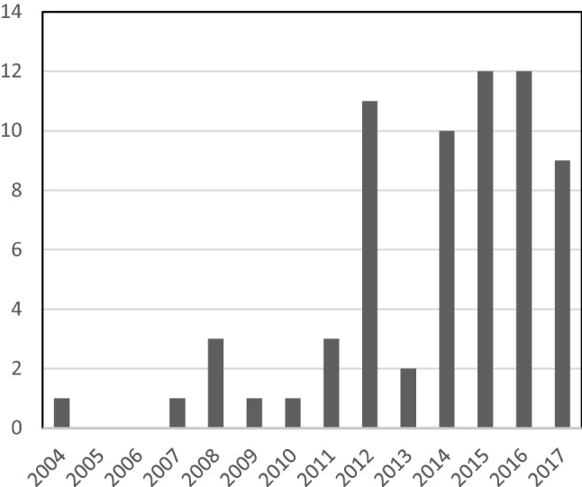 Fig. 3