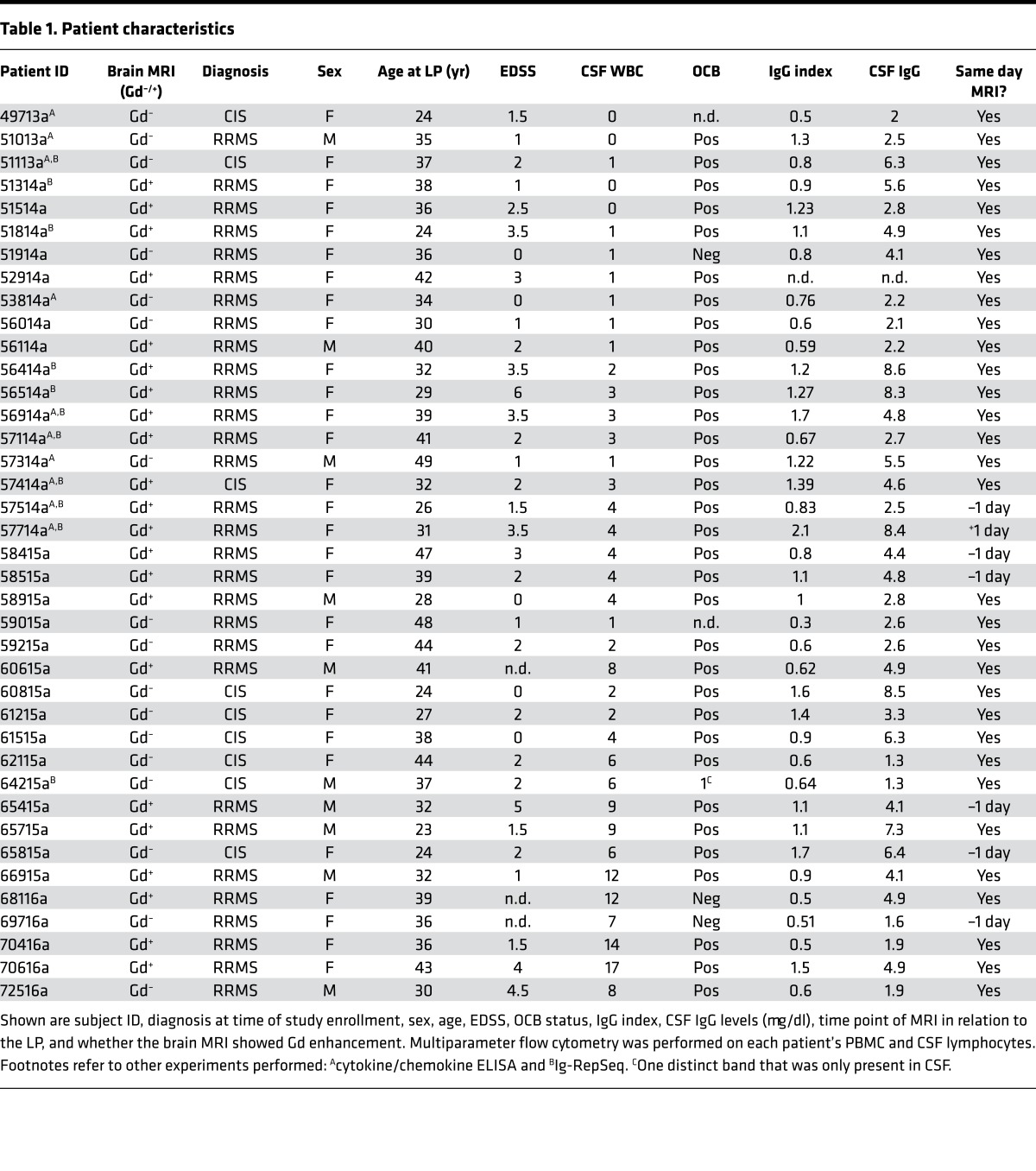 graphic file with name jciinsight-2-92724-g009.jpg