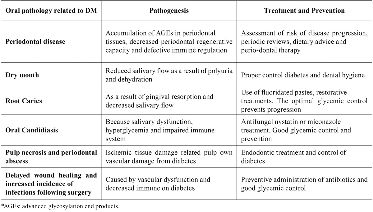 graphic file with name medoral-22-e586-t002.jpg