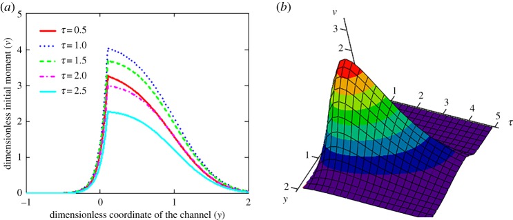 Figure 7.