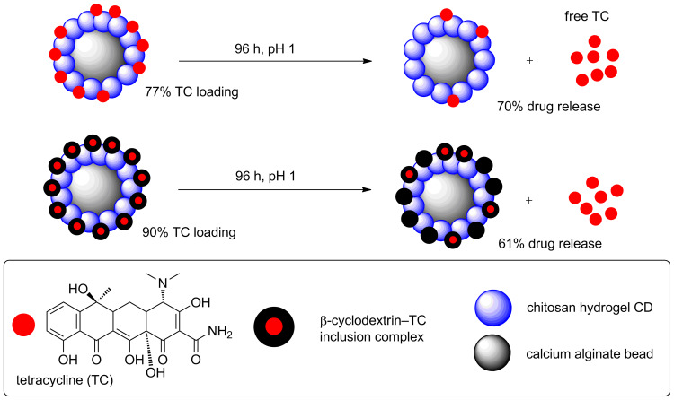 Scheme 21