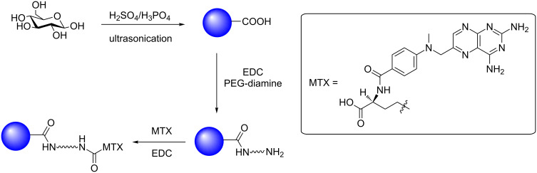 Scheme 6