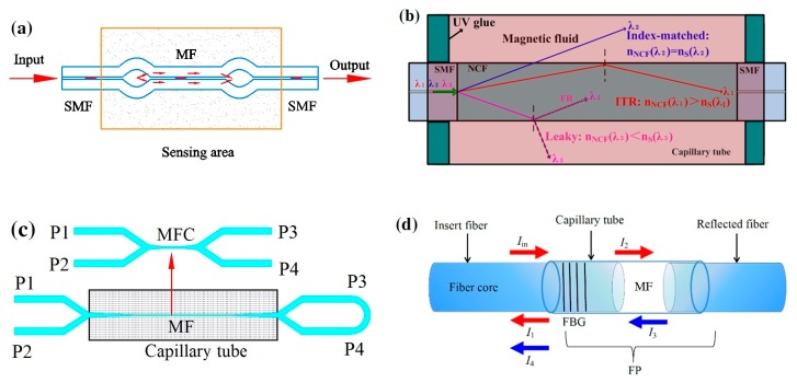 Figure 9