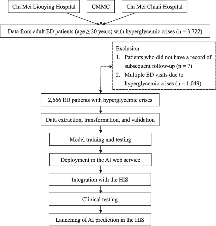 Using artificial intelligence to predict adverse outcomes in emergency