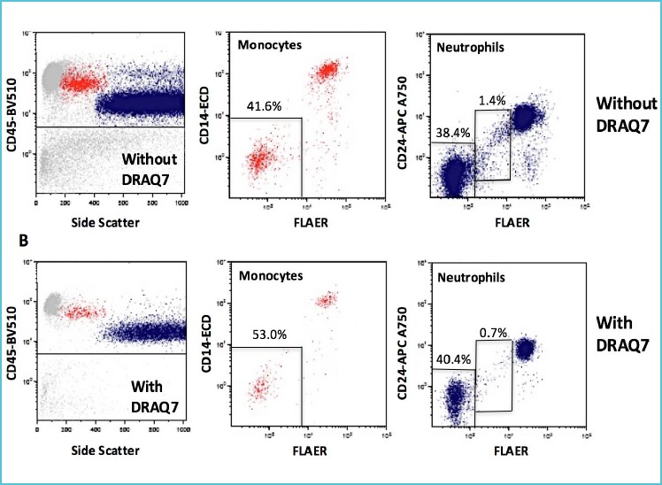 * DRAQ7 counterstaining allows the gating out of dead and apoptotic cells, reducing the non-specific reagent binding, with a marked influence on the calculated PNH clone size.