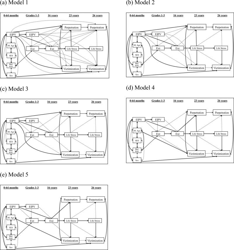 Figures 2a-e