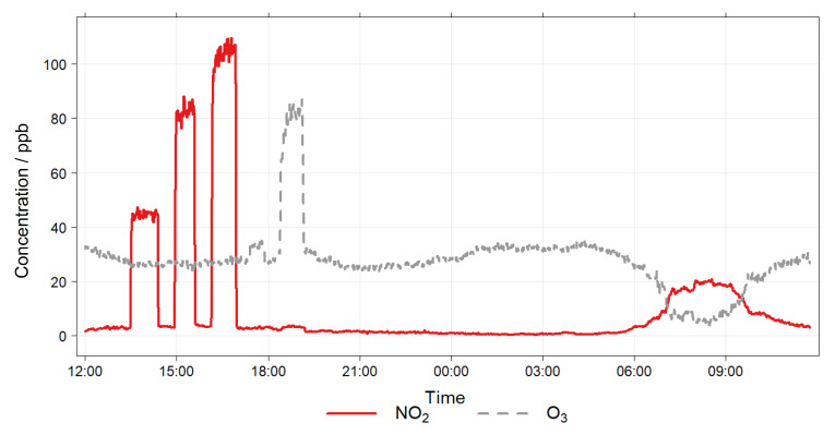 Figure 7