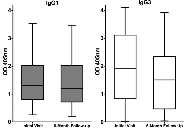 Figure 3.