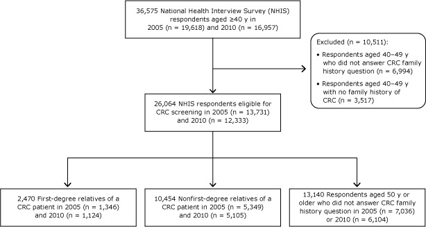 This flowchart shows that the study began with 36,575 National Health Interview Survey (NHIS) respondents aged ≥40 years in 2005 (n = 19,618) and 2010 (n = 16,957). Excluded were 10,511 respondents: respondents aged 40 to 49 who did not answer CRC family history question (n = 6,994) and respondents aged 40 to 49 with no family history of CRC (n = 3,517). This left 26,064 NHIS respondents eligible for CRC screening in 2005 (n = 13,731) and 2010 (n = 12,333). Of these, 2,470 were first-degree relatives of a CRC patient in 2005 (n = 1,346) and 2010 (n = 1,124); 10,454 were nonfirst-degree relatives of a CRC patient in 2005 (n = 5,349) and 2010 (n = 5,105); and 13,140 were respondents aged 50 or older who did not answer CRC family history question in 2005 (n = 7,036) or 2010 (n = 6,104).