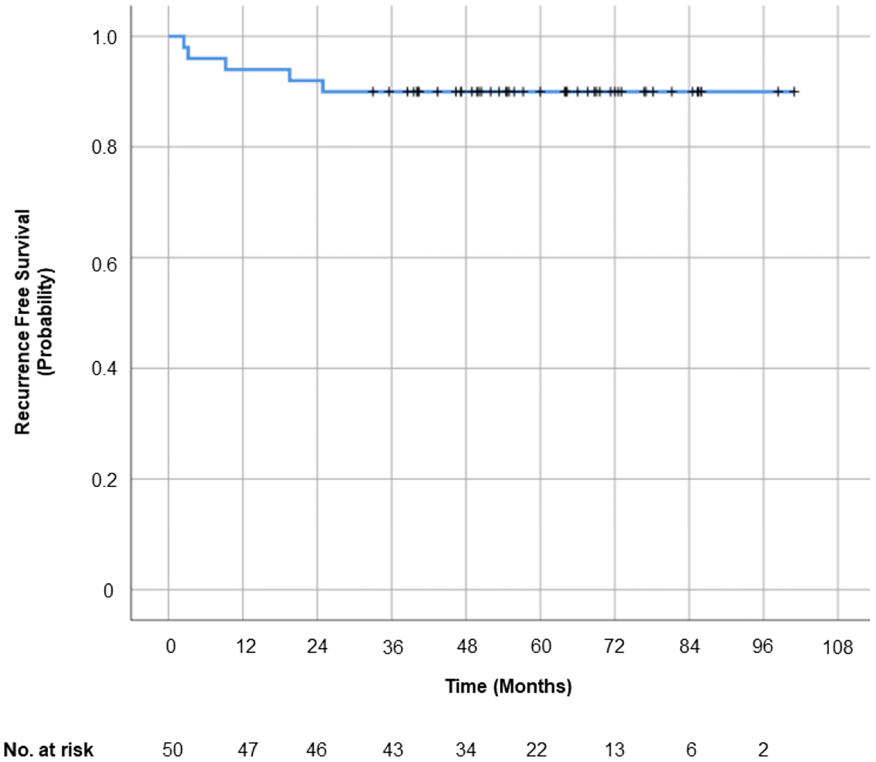 Figure 3: