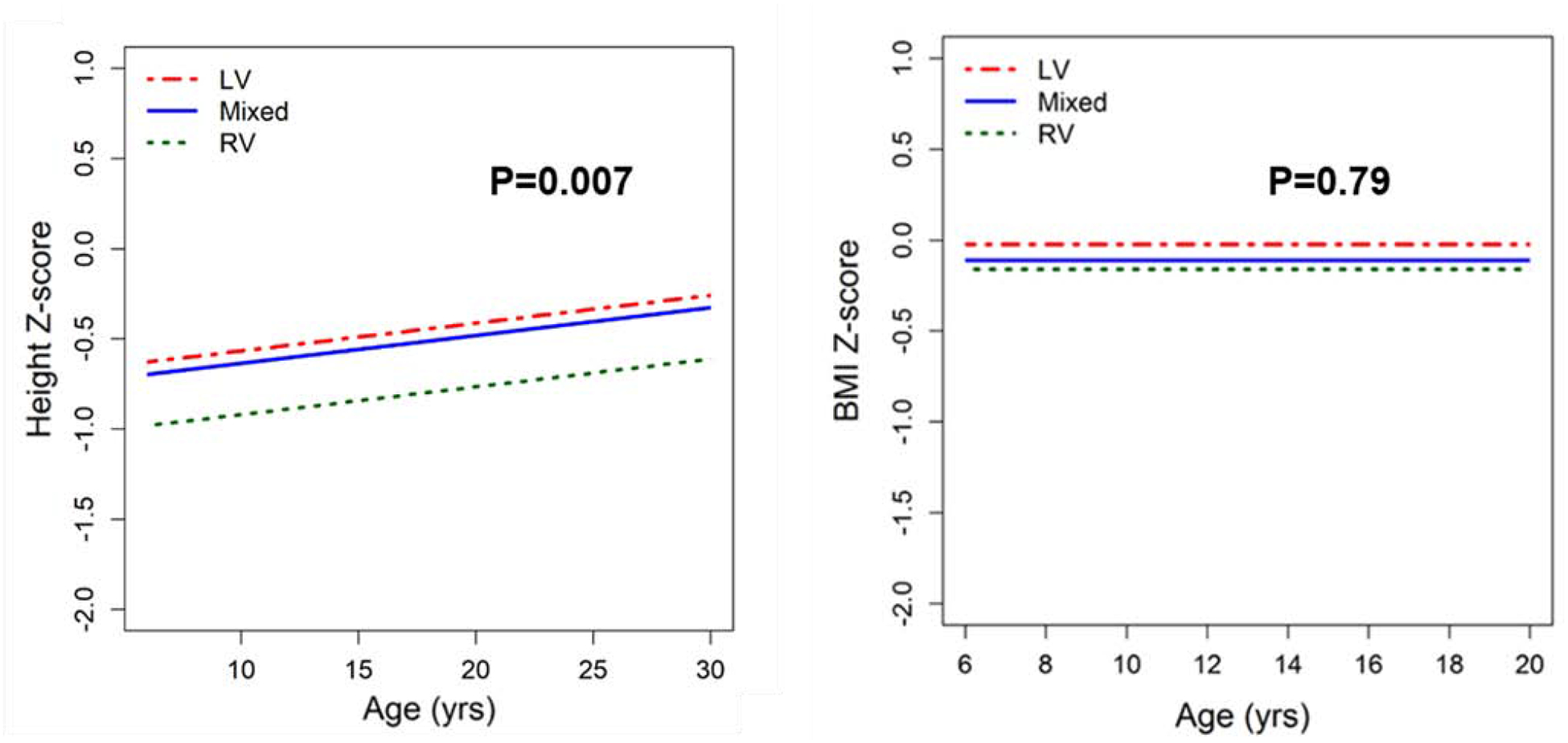 Figure 4: