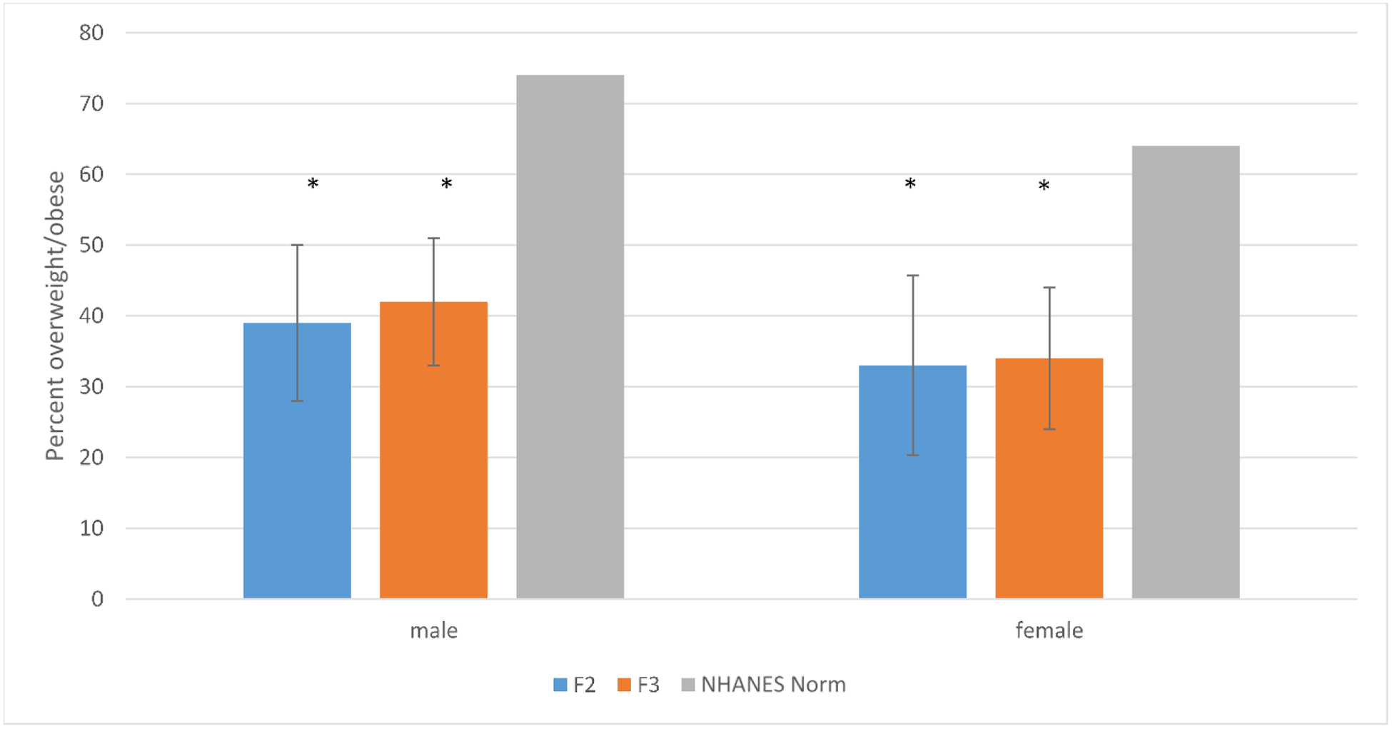 Figure 3: