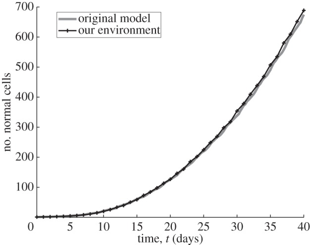 Figure 6.