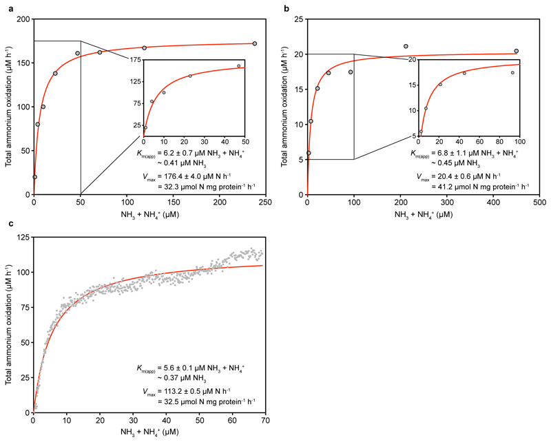 Extended Data Figure 7