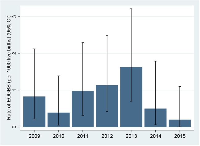 Figure 3