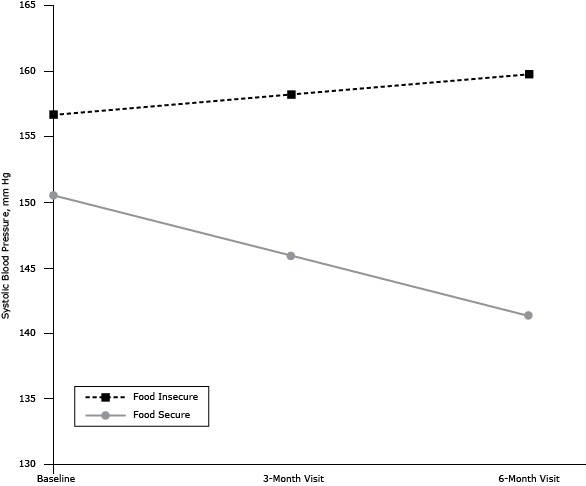 Systolic blood pressure in food-secure patients declined from 150.5 mm Hg at baseline to 145.9 mm Hg at the 3-month visit and to 141.3 mm Hg at the 6-month visit. In food-insecure patients, systolic blood pressure increased from 156.7 at baseline to 158.2 mm Hg at the 3-month visit and to 159.8 mm Hg at the 6-month visit.