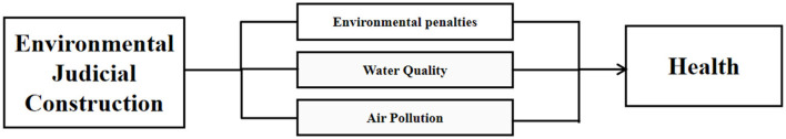 Flowchart illustrating the impact of Environmental Judicial Construction on Health, mediated by three factors: Environmental Penalties, Water Quality, and Air Pollution. Each factor connects directly to Health.