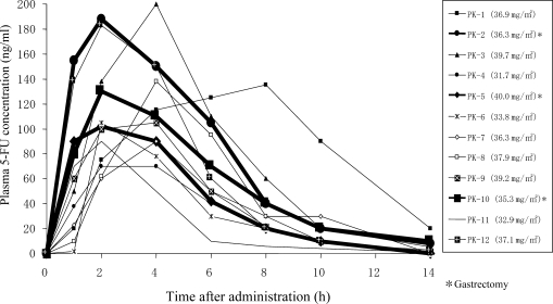 Figure 7.