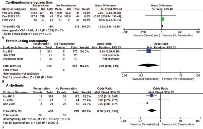 Comparison of the fenestrated and non-fenestrated Fontan procedures: A ...