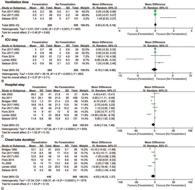 Comparison of the fenestrated and non-fenestrated Fontan procedures: A ...