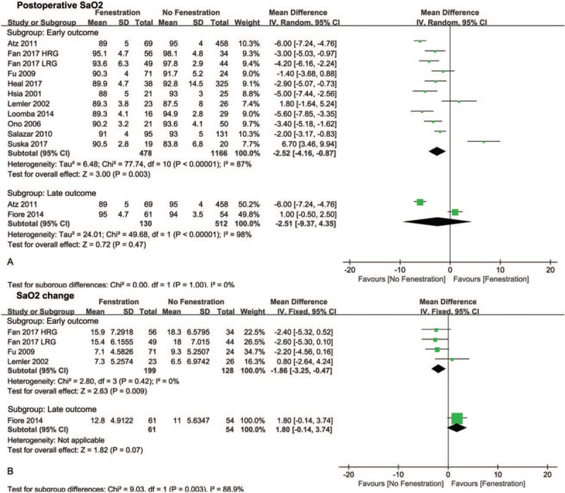 Comparison of the fenestrated and non-fenestrated Fontan procedures: A ...