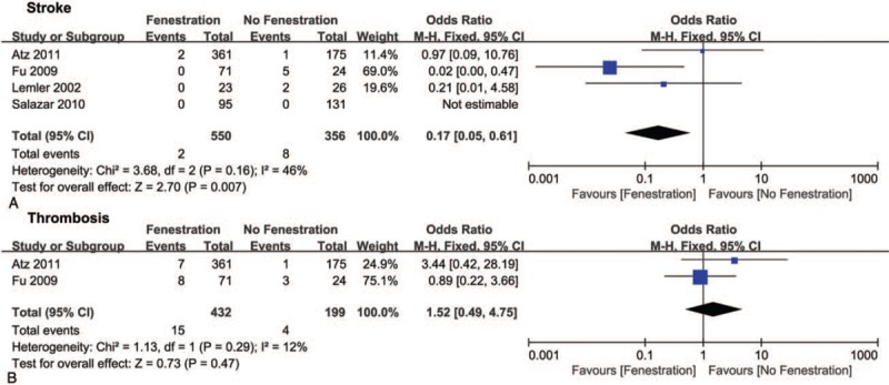 Comparison of the fenestrated and non-fenestrated Fontan procedures: A ...