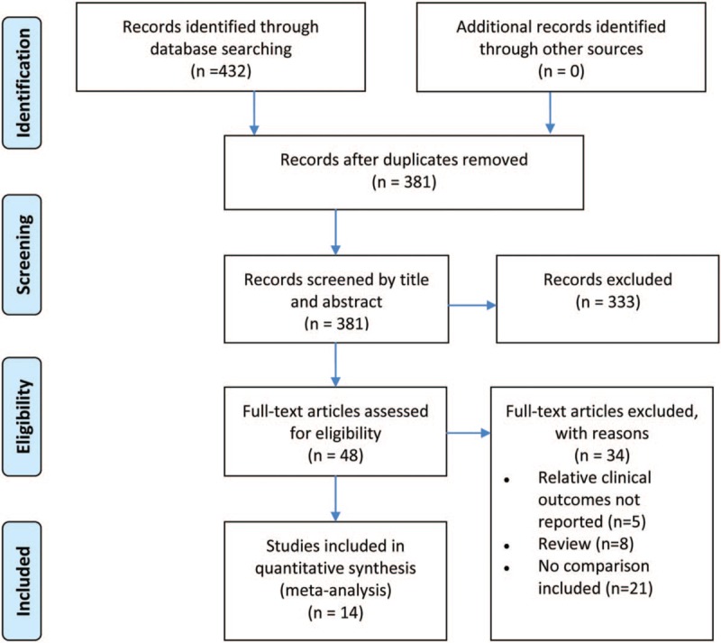 Comparison of the fenestrated and non-fenestrated Fontan procedures: A ...