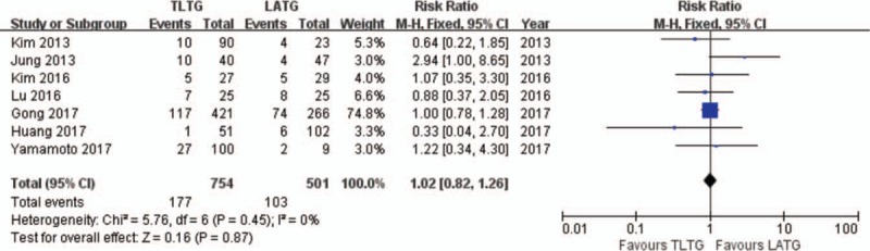 Comparison Of The Short Term Outcomes Between Totally Laparoscopic Total Gastrectomy And