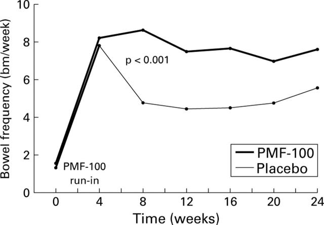 Figure 2  