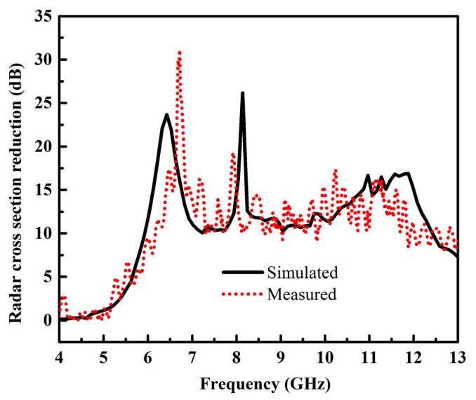 Figure 12