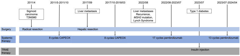 Figure 1