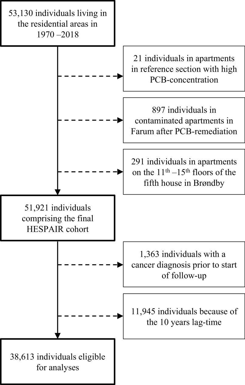 Figure 1 is a flowchart with three steps. Step 1: There were 53130 individuals living in the residential areas from 1970 to 2018. Of these, 21 individuals in apartments in the reference section with high PCB concentration, 897 individuals in contaminated apartments in Farum after PCB remediation, and 291 individuals in apartments on the 11th to 15th floors of the fifth house in Brøndby were excluded. Step 2: This exclusion resulted in 51921 individuals comprising the final HESPAIR cohort, of which we excluded 1363 individuals with a cancer diagnosis prior to the start of follow-up and 11945 individuals because of the 10 year lag-time. Step 3: 38613 individuals eligible for analysis.