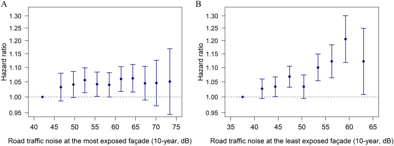 Figures 1A and 1B are error bar graphs, plotting hazard ratio, ranging from 0.95 to 1.30 in increments of 0.05 (y-axis) across road traffic noise at the most exposed façade (10 year, decibel), ranging from 40 to 75 in increments of 5 and 35 to 65 in increments of 5 (x-axis).