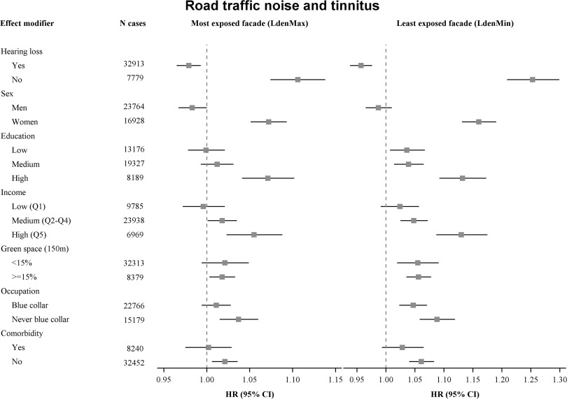 Figure 2 is a set of two forest plots titled Road traffic noise and tinnitus, plotting effect modifier with number of cases (bottom to top), ranging as Comorbidity: 8240 cases under yes and 32452 cases under no; Occupation: 22766 cases under Blue collar and 15179 cases under never blue collar; Green space (150 meters): 32313 cases under less than 15 percent and 8379 cases under greater than or equal to 15 percent; Income: 9785 cases of low (Quarter 1), 23938 cases of medium (Quarter 2 to Quarter 4), and 6969 cases High (Quarter 5); Education: 13176 cases of Low, 19327 cases of Medium, and 8189 cases of High; Sex: 23764 cases of Men and 16928 cases of Women; and Hearing loss: 32913 cases of yes and 7779 cases of no (y-axis) across hazard ratios (95 percent confidence intervals), ranging from 0.95 to 1.15 in increments of 0.05 and 0.95 to 1.30 in increments of 0.05 (x-axis) for most exposed façade (level begin subscript day, evening, night end subscript maximum) and least exposed façade (level begin subscript day, evening, night end subscript minimum).