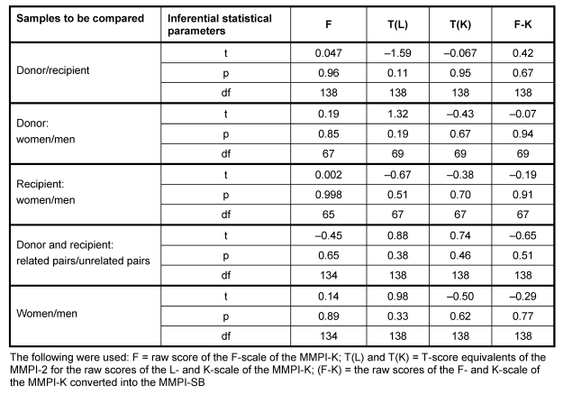 Table 3