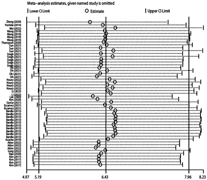 Figure 7