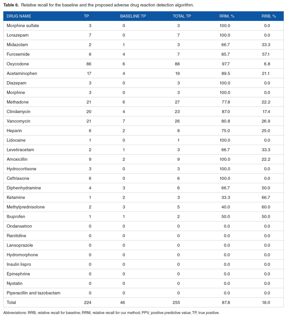 graphic file with name 10.1177_1178222617713018-table6.jpg