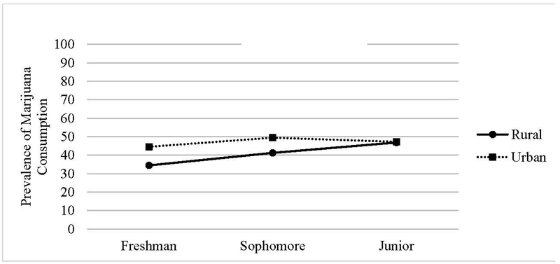 Figure 7.