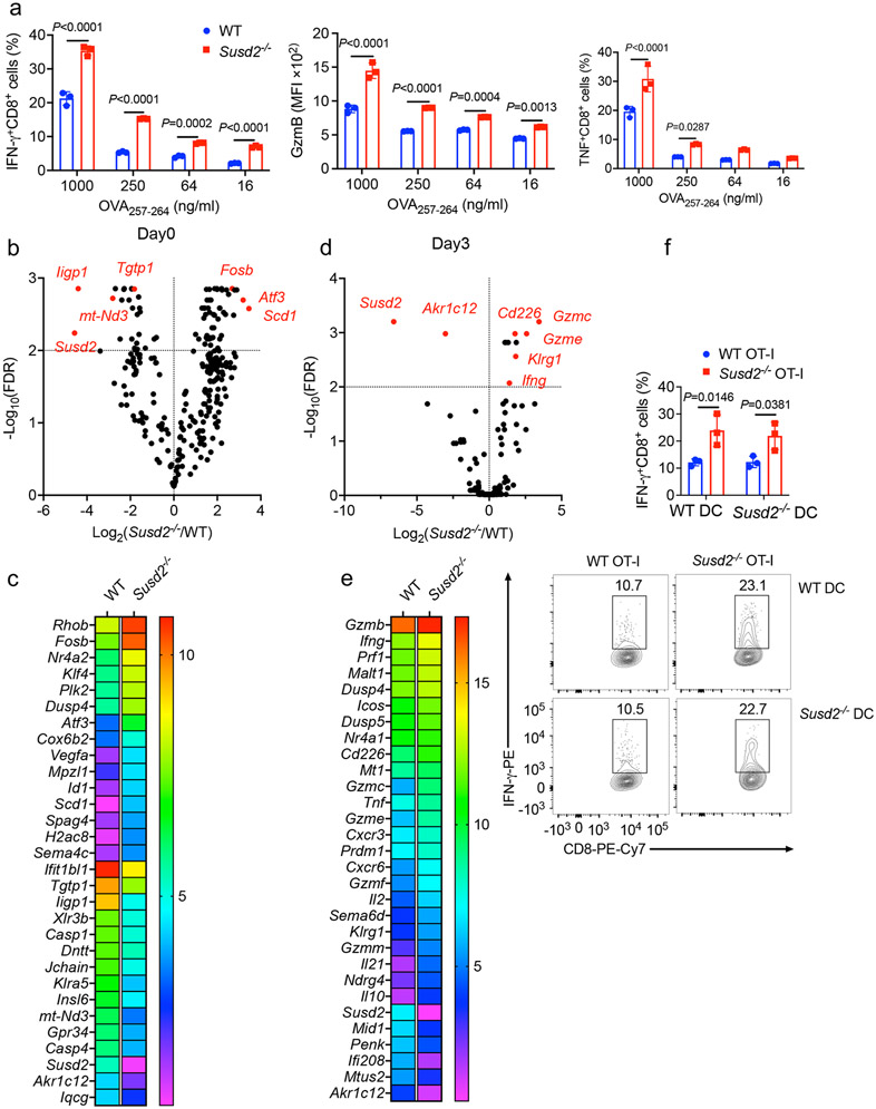 Extended Data Fig. 3