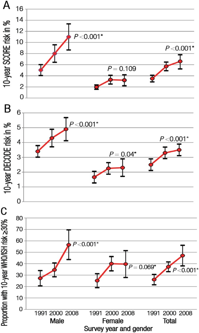 Figure 1A–C: