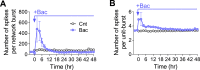 Figure 4—figure supplement 1.