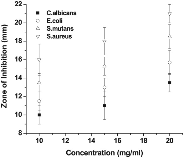 Figure 7.