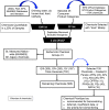 Figure 1 is a flow chart, where USDA, FDA, U.S. EPA, and NHANES databases and literature has an arrow leading toward drinking water, air, house dust, food, and biofluids and U.S. EPA, CPCat database: 372 product categories; approximately 170,000 chemicals has an arrow leading toward selected 45 consumer product categories. Drinking water, air, house dust, food, and biofluids has an arrow leading toward EM list. Selected 45 consumer product categories has an arrow leading toward CP list. EM list constitutes chemicals quantifiable in greater than 20 percent of samples. CP list constitutes chemicals selected with toxic moiety. An arrow each from EM list and CP list leads to C list (932 chemicals) once the duplicates are removed and inorganics are excluded. C list (932 chemicals) is sorted into chemical groups 1 to 5 in two parts. One part has G1, measured nation-wide (NHANES); G2, legacy chemicals. The second part has G3 (260), G4 (293), G5 (167), and total chemicals (720). This process leads to selected 155 chemicals—created eight panels: AFRs (23), APs (10), AAs (28), EPs (16), OPFRs (11), PFASs (8), PEs (43), and QACs (16). Following is the hierarchy in which chemicals are prioritized as: recommended for biomonitoring; deferred, insufficient data; or low priority for biomonitoring.