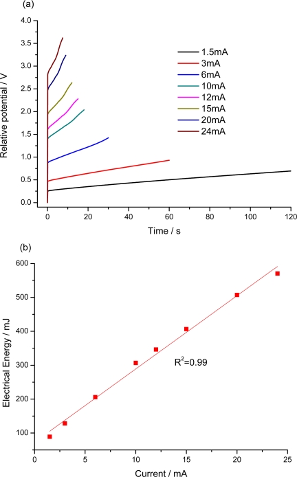 Figure 7.