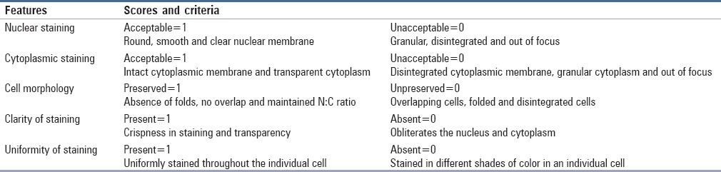 graphic file with name JCytol-32-113-g001.jpg