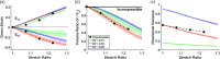 Microscale comparison of model simulation with experiment. Model predictions of (a) Green strain in the x- and y-directions and (b) volume in the central element for each model. The moderately aligned DV = 0.55 model matched the strain and volume measured in the SHG volume well. (c) DV decreased with stretch in the experiment and in all three network models as a function of network capacity for fiber realignment.