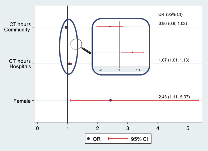 Figure 3