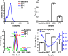 Nanoparticle tracking analysis and dynamic light scattering data showing the impact of thermal and freeze thaw stress on IgE particle size distribution.